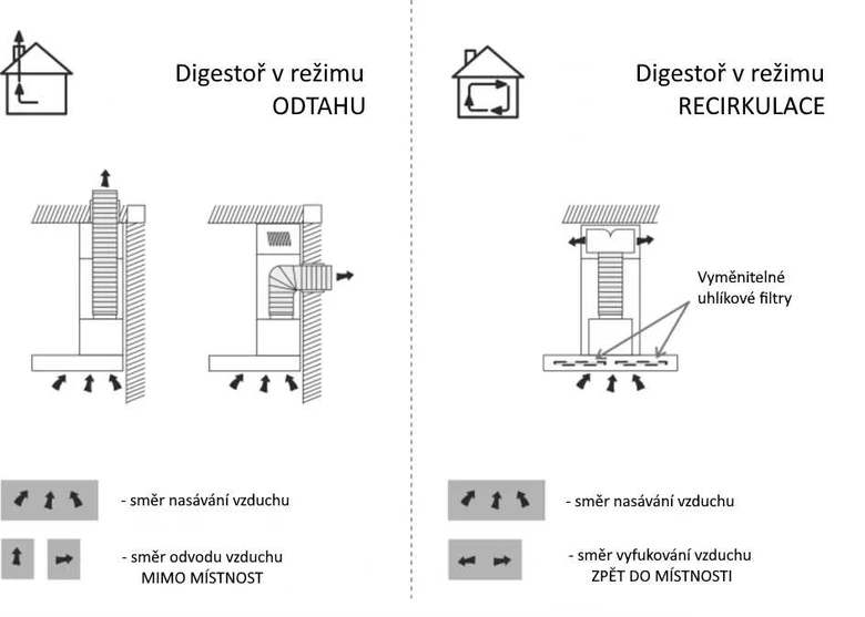 Porovnání režimu odsávání a recirkulace digestoře s filtry