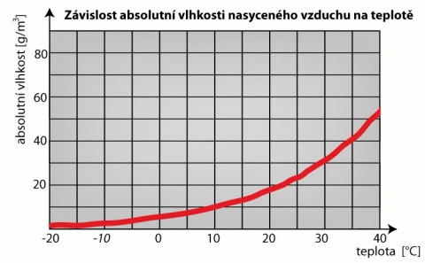 Graf zobrazující absolutní vlhkost nasyceného vzduchu v závislosti na teplotě