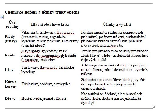 Tabulka chemického složení a účinků trnky obecné