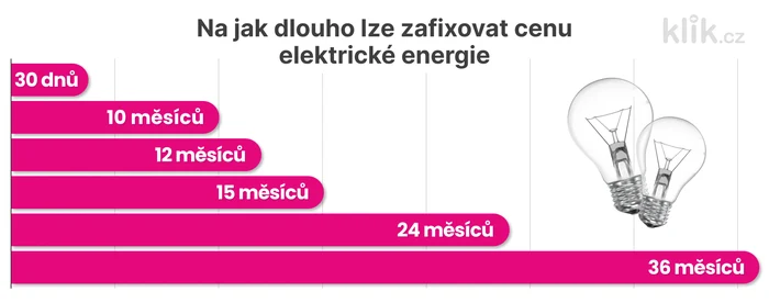 Infografika o délce fixace ceny elektřiny pro domácnosti