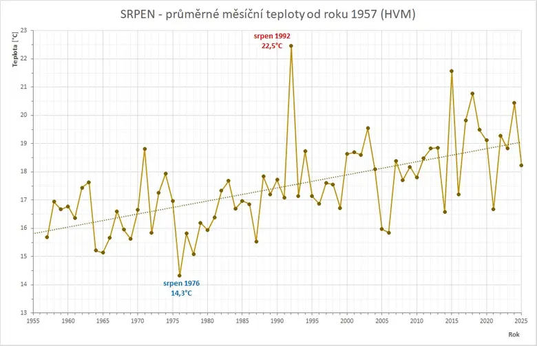 Průměrné teploty v srpnu v ČR od roku 1957