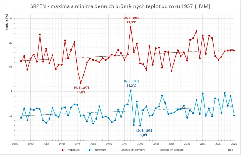 Graf denních průměrných teplot v srpnu od roku 1957