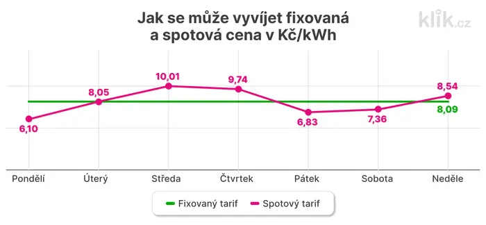 Porovnání fixní a spotové ceny elektřiny v Kč za kWh podle dne.