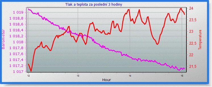 Graf tlaku vzduchu a teploty za 3 hodiny