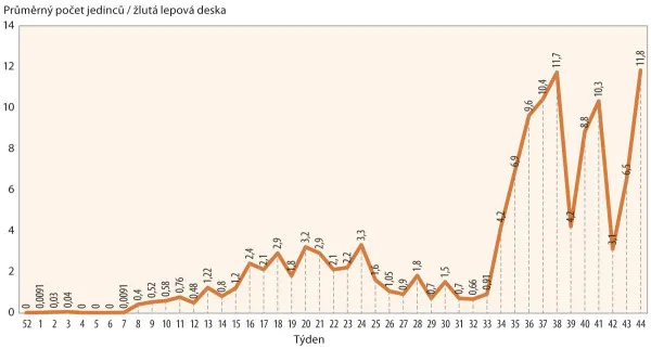 Graf klesajícího počtu molice po použití žlutých lepových desek