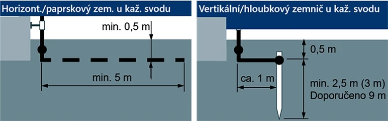 Bezpečnostní vzdálenosti mezi fve a hromosvody