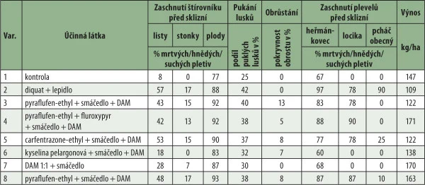 Tabulka s výsledky ochrany kukurice před štírovníkem růžkatým.