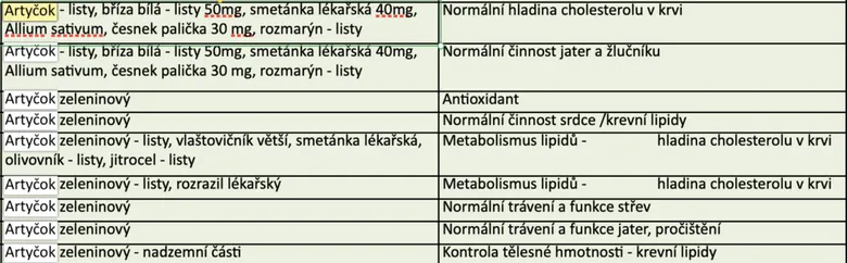 Tabulka s léčivými vlastnostmi artičoku
